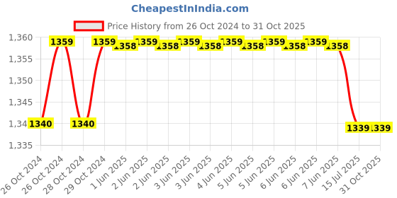 moglix.com TWC Lite 1.5 Sqmm Yellow FR PVC Insulated Solid Stranded Flexible Copper Wire, Length: 90m, TWCL03 twc Price History Graph from 26 Oct 2024 to 30 Oct 2025
