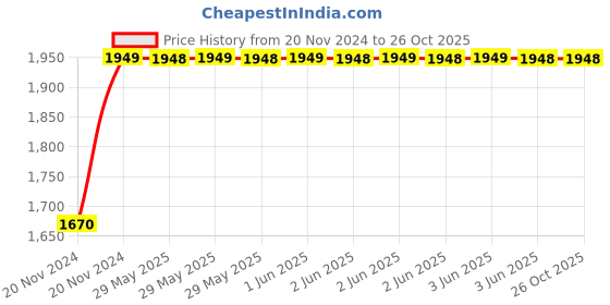 moglix.com TWC Lite 16.0 Sqmm 90m Aluminium Twin Cable, TWCLAT06 twc Price History Graph from 20 Nov 2024 to 26 Oct 2025