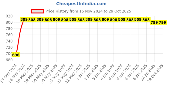 moglix.com TWC Lite 2.5 Sqmm 2 Core Aluminium Black Twin Flat Cable, TWCLAT01, Length: 90 m twc Price History Graph from 15 Nov 2024 to 29 Oct 2025
