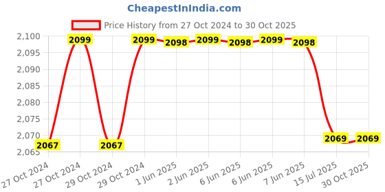 moglix.com TWC Lite 2.5 Sqmm Black FR PVC Insulated Solid Stranded Flexible Copper Wire, TWCL04 twc Price History Graph from 27 Oct 2024 to 30 Oct 2025
