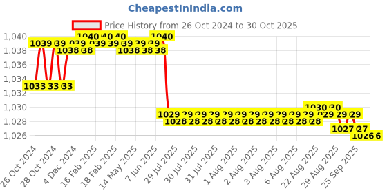 moglix.com TWC Lite 2.5 Sqmm Black PVC Insulated Copper Conductor FR Industrial Cable, Length: 45 m twc Price History Graph from 26 Oct 2024 to 30 Oct 2025