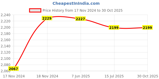moglix.com TWC Lite 2.5 Sqmm Green FR PVC Insulated Solid Stranded Flexible Copper Wire, Length: 90m, TWCL04 twc Price History Graph from 17 Nov 2024 to 30 Oct 2025