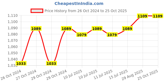 moglix.com TWC Lite 2.5 Sqmm Red PVC Insulated Copper Conductor FR Industrial Cable, Length: 45 m twc Price History Graph from 26 Oct 2024 to 25 Oct 2025