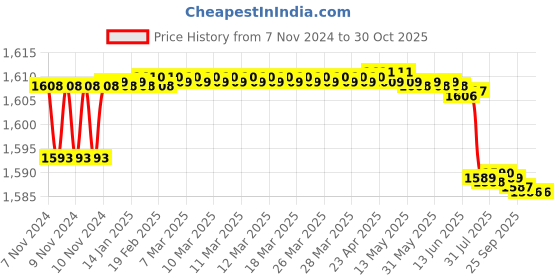 moglix.com TWC Lite 4 Sqmm Blue PVC Insulated Copper Conductor FR Industrial Cable, Length: 45 m twc Price History Graph from 7 Nov 2024 to 30 Oct 2025