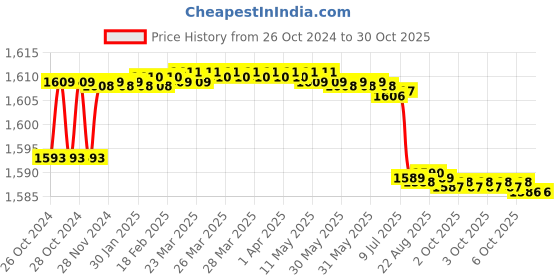 moglix.com TWC Lite 4 Sqmm Yellow PVC Insulated Copper Conductor FR Industrial Cable, Length: 45 m twc Price History Graph from 26 Oct 2024 to 30 Oct 2025