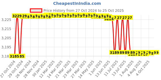 moglix.com TWC Lite 4.0 Sqmm Black FR PVC Insulated Solid Stranded Flexible Copper Wire, TWCL05 twc Price History Graph from 27 Oct 2024 to 24 Oct 2025