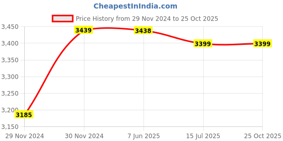 moglix.com TWC Lite 4.0 Sqmm Green FR PVC Insulated Solid Stranded Flexible Copper Wire, Length: 90m, TWCL05 twc Price History Graph from 29 Nov 2024 to 25 Oct 2025