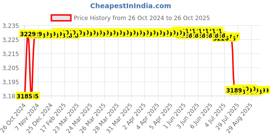 moglix.com TWC Lite 4.0 Sqmm Yellow FR PVC Insulated Solid Stranded Flexible Copper Wire, Length: 90m, TWCL05 twc Price History Graph from 26 Oct 2024 to 26 Oct 2025