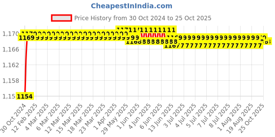 moglix.com TWC Lite 40/76 PVC Insulated Flexible Cable, TWCLF03 twc Price History Graph from 30 Oct 2024 to 24 Oct 2025