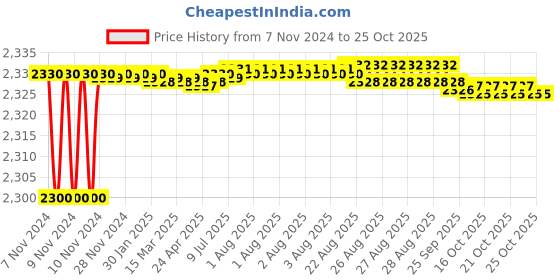 moglix.com TWC Lite 6 Sqmm Black PVC Insulated Copper Conductor FR Industrial Cable, Length: 45 m twc Price History Graph from 7 Nov 2024 to 24 Oct 2025