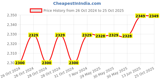 moglix.com TWC Lite 6 Sqmm Red PVC Insulated Copper Conductor FR Industrial Cable, Length: 45 m twc Price History Graph from 26 Oct 2024 to 25 Oct 2025