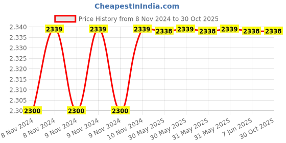 moglix.com TWC Lite 6 Sqmm Yellow PVC Insulated Copper Conductor FR Industrial Cable, Length: 45 m twc Price History Graph from 8 Nov 2024 to 30 Oct 2025