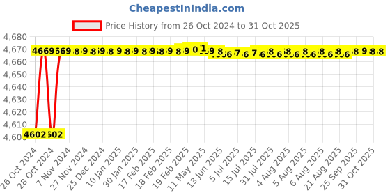 moglix.com TWC Lite 6.0 Sqmm Red FR PVC Insulated Solid Stranded Flexible Copper Wire, Length: 90m, TWCL06 twc Price History Graph from 26 Oct 2024 to 30 Oct 2025