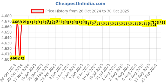 moglix.com TWC Lite 6.0 Sqmm Yellow FR PVC Insulated Solid Stranded Flexible Copper Wire, Length: 90m, TWCL06 twc Price History Graph from 26 Oct 2024 to 30 Oct 2025
