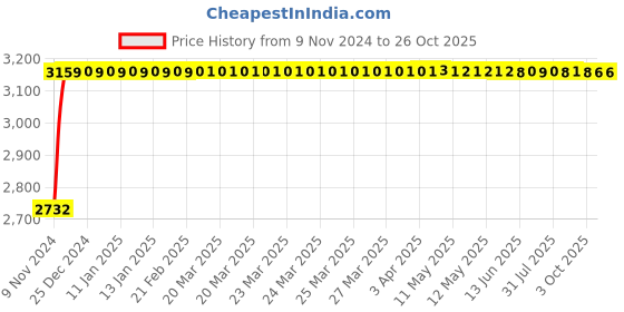 moglix.com TWC RG-6 CCS 305m Coaxial Cable, TWCRG6-02 twc Price History Graph from 9 Nov 2024 to 25 Oct 2025