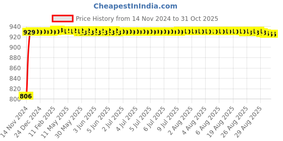 moglix.com TWC RG-6 CCS 90m Coaxial Cable, TWCRG6-01 twc Price History Graph from 14 Nov 2024 to 30 Oct 2025