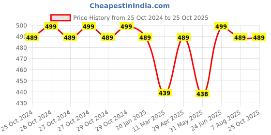 moglix.com TWC Ultra Lite 0.75 Sqmm Green FR PVC Insulated High Voltage Industrial Cable, Length: 90 m twc Price History Graph from 25 Oct 2024 to 25 Oct 2025