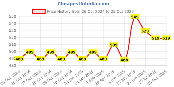 moglix.com TWC Ultra Lite 0.75 Sqmm Red FR PVC Insulated High Voltage Industrial Cable, Length: 90 m twc Price History Graph from 26 Oct 2024 to 24 Oct 2025