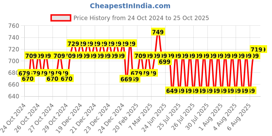 moglix.com TWC Ultra Lite 1 Sqmm Blue FR PVC Insulated High Voltage Industrial Cable, Length: 90 m twc Price History Graph from 24 Oct 2024 to 25 Oct 2025