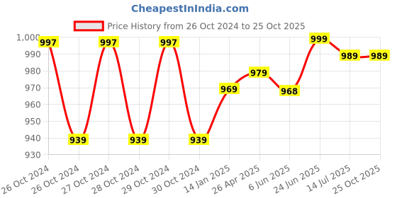 moglix.com TWC Ultra Lite 1.5 Sqmm Red FR PVC Insulated High Voltage Industrial Cable, Length: 90 m twc Price History Graph from 26 Oct 2024 to 24 Oct 2025