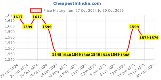 moglix.com TWC Ultra Lite 2.5 Sqmm Black FR PVC Insulated High Voltage Industrial Cable, Length: 90 m twc Price History Graph from 27 Oct 2024 to 30 Oct 2025
