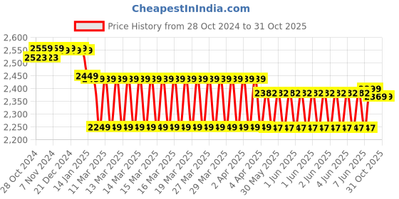 moglix.com TWC Ultra Lite 4 Sqmm Black FR PVC Insulated High Voltage Industrial Cable, Length: 90 m twc Price History Graph from 28 Oct 2024 to 31 Oct 2025