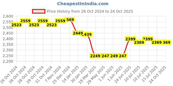 moglix.com TWC Ultra Lite 4 Sqmm Red FR PVC Insulated High Voltage Industrial Cable, Length: 90 m twc Price History Graph from 26 Oct 2024 to 24 Oct 2025