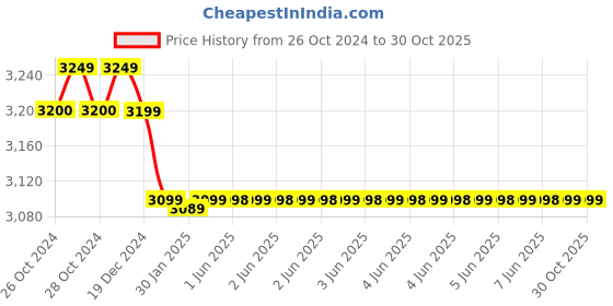 moglix.com TWC Ultra Lite 6 Sqmm Black FR PVC Insulated High Voltage Industrial Cable, Length: 90 m twc Price History Graph from 26 Oct 2024 to 30 Oct 2025