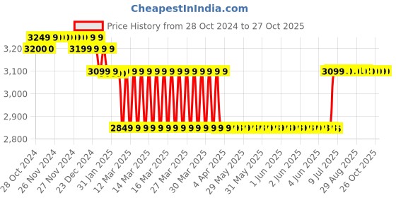 moglix.com TWC Ultra Lite 6 Sqmm Blue FR PVC Insulated High Voltage Industrial Cable, Length: 90 m twc Price History Graph from 28 Oct 2024 to 27 Oct 2025
