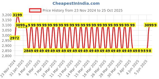 moglix.com TWC Ultra Lite 6 Sqmm Green FR PVC Insulated High Voltage Industrial Cable, Length: 90 m twc Price History Graph from 23 Nov 2024 to 24 Oct 2025