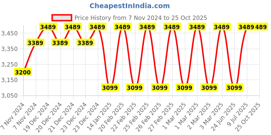 moglix.com TWC Ultra Lite 6 Sqmm Red FR PVC Insulated High Voltage Industrial Cable, Length: 90 m twc Price History Graph from 7 Nov 2024 to 25 Oct 2025