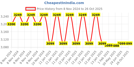 moglix.com TWC Ultra Lite 6 Sqmm Yellow FR PVC Insulated High Voltage Industrial Cable, Length: 90 m twc Price History Graph from 8 Nov 2024 to 25 Oct 2025