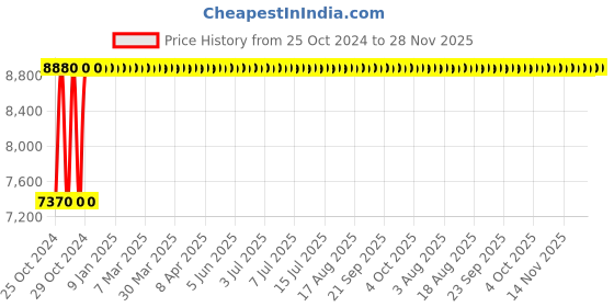 moglix.com Tychemed 100x50x100cm Baby Crib on Stand, TM-BBC tychemed Price History Graph from 25 Oct 2024 to 28 Nov 2025