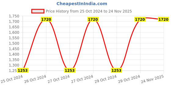 moglix.com Tychemed 11.80x11.80x19.70 inch Visitor Stool, TM-VS tychemed Price History Graph from 25 Oct 2024 to 24 Nov 2025