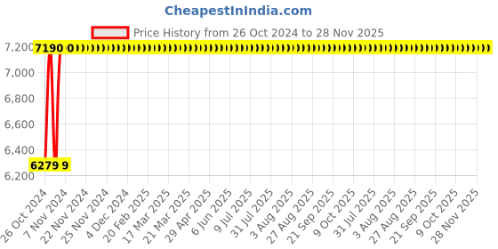 moglix.com Tychemed 1680x2450mm 4 Fold Bedside Screen, TM-BSC-4 tychemed Price History Graph from 26 Oct 2024 to 27 Nov 2025