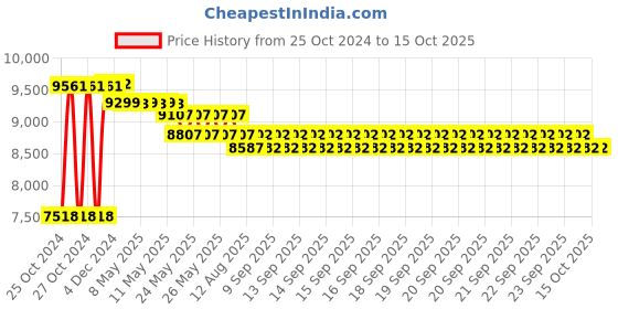 moglix.com Tychemed 175x64x70cm 2 Seater Patient Waiting Chair without Cushion, TM-WC-2 tychemed Price History Graph from 25 Oct 2024 to 15 Oct 2025