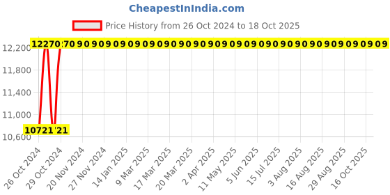 moglix.com Tychemed 1830x410mm Spinal Board, TM-SB tychemed Price History Graph from 26 Oct 2024 to 17 Oct 2025