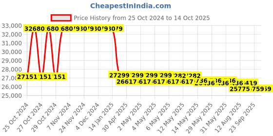 moglix.com Tychemed 187x51x81 Examination Couch, TM-EC tychemed Price History Graph from 25 Oct 2024 to 14 Oct 2025