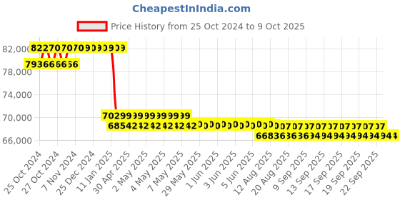 moglix.com Tychemed 206x90x60cm Deluxe 5 Function Bed, TM-5FB-DEL tychemed Price History Graph from 25 Oct 2024 to 7 Oct 2025