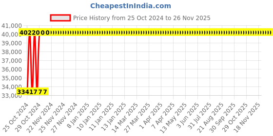 moglix.com Tychemed 206x90x60cm Deluxe Fowler Bed, TM-FB-EE-DEL tychemed Price History Graph from 25 Oct 2024 to 25 Nov 2025
