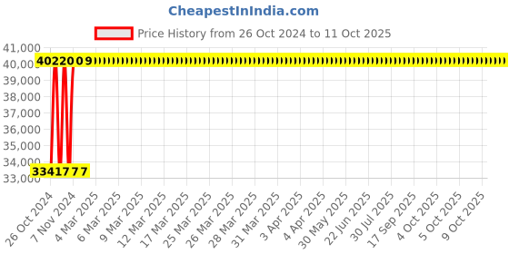 moglix.com Tychemed 206x90x60cm Manual 3 Function Bed with ABS Panels, TM-M-3FB tychemed Price History Graph from 26 Oct 2024 to 11 Oct 2025