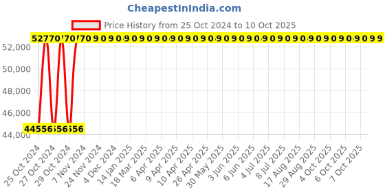 moglix.com Tychemed 206x90x60cm Manual 5 Function Bed ABS Panels, TM-M-5FB-ABS tychemed Price History Graph from 25 Oct 2024 to 7 Oct 2025