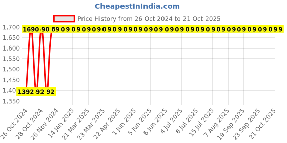 moglix.com Tychemed 20x12x9 inch Single Foot Step, TM-SFS tychemed Price History Graph from 26 Oct 2024 to 20 Oct 2025