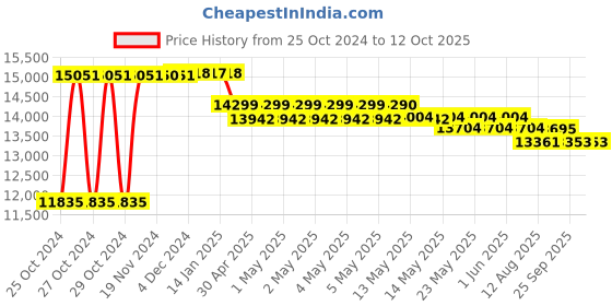 moglix.com Tychemed 2380x680x780mm 4 Seater Patient Waiting Chair with Cushion, TM-WC-CS-4 tychemed Price History Graph from 25 Oct 2024 to 12 Oct 2025