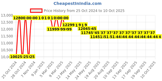 moglix.com Tychemed 2380x680x780mm 4 Seater Patient Waiting Chair without Cushion, TM-WC-4 tychemed Price History Graph from 25 Oct 2024 to 10 Oct 2025