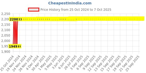 moglix.com Tychemed 2x14 inch Kick Bucket, TM-Kbuc tychemed Price History Graph from 25 Oct 2024 to 7 Oct 2025