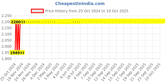 moglix.com Tychemed 34x34cm Kick Basin, TM-Kbas tychemed Price History Graph from 25 Oct 2024 to 10 Oct 2025