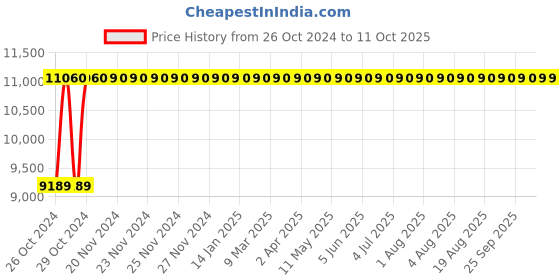 moglix.com Tychemed 46-68cm Cushion Revolving Stool with Backrest, TM-HSC-WB tychemed Price History Graph from 26 Oct 2024 to 10 Oct 2025
