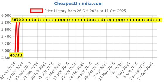 moglix.com Tychemed 46-68cm Revolving Stool with Cushion, TM-HSC tychemed Price History Graph from 26 Oct 2024 to 10 Oct 2025