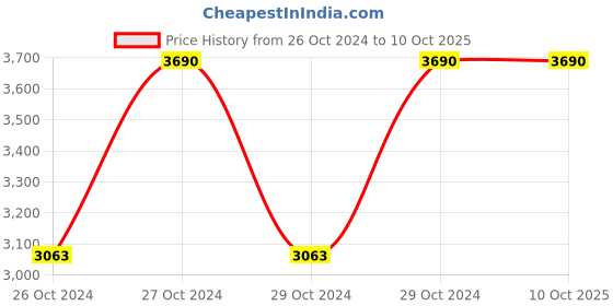moglix.com Tychemed 500x450x820mm Simple Bedside Locker, TM-SBL tychemed Price History Graph from 26 Oct 2024 to 10 Oct 2025
